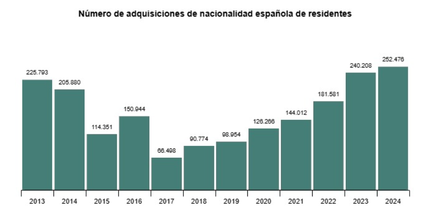 adquisiciones de nacionalidad española de residentes